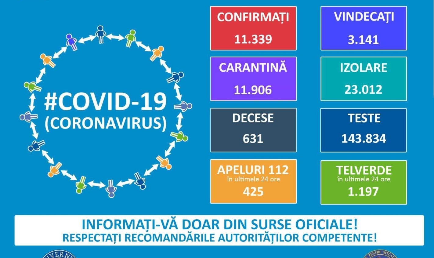 You are currently viewing 27 APRILIE 2020: 3141 PERSOANE INFECTATE CU CORONAVIRUS S-AU VINDECAT!