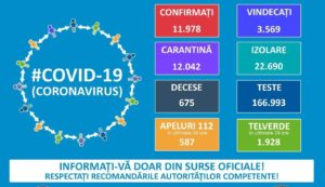 Read more about the article 29 APRILIE 2020: APROAPE 12000 DE ROMÂNI AU FOST CONTAMINAȚI CU CORONAVIRUS DE LA ÎNCEPUTUL PANDEMIEI!