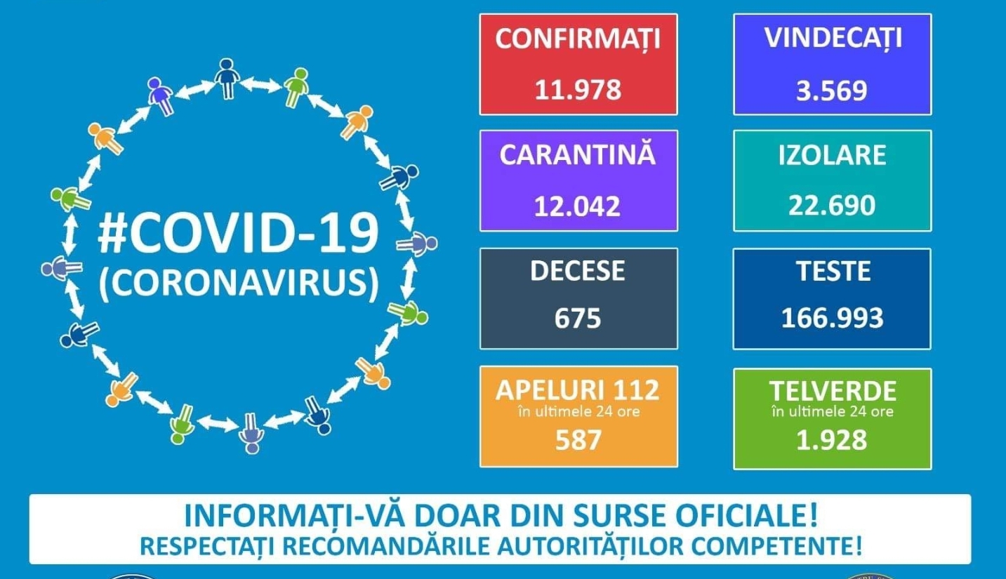You are currently viewing 29 APRILIE 2020: APROAPE 12000 DE ROMÂNI AU FOST CONTAMINAȚI CU CORONAVIRUS DE LA ÎNCEPUTUL PANDEMIEI!