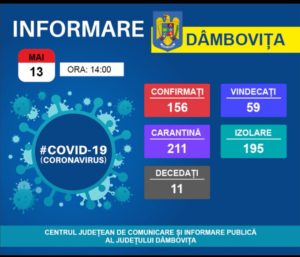 Read more about the article 13.05.2020: CONFORM DSP, ÎN JUDEȚUL DÂMBOVIȚA SUNT 156 PERSOANE CONFIRMATE CU COVID-19