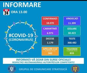 Read more about the article 24 MAI 2020: ÎN ULTIMELE 24 DE ORE, ÎN ROMÂNIA, S-AU ÎNREGISTRAT 213 NOI CAZURI DE ÎMBOLNĂVIRE CU COVID-19!