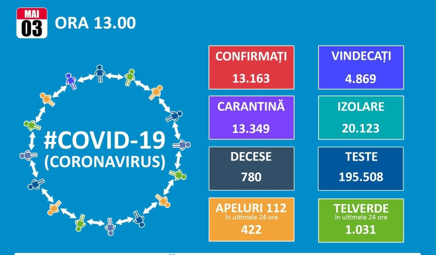 You are currently viewing 03 MAI 2020: 431 DE PERSOANE AU FOST DECLARATE INFECTATE CU COVID-19 ÎN ULTIMELE 24 DE ORE!