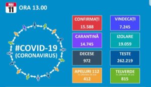 Read more about the article 11 MAI 2020: ÎN ROMÂNIA, MAI MULT DE JUMĂTATE DIN CAZURILE CONFIRMATE CU CORONAVIRUS S-AU VINDECAT!