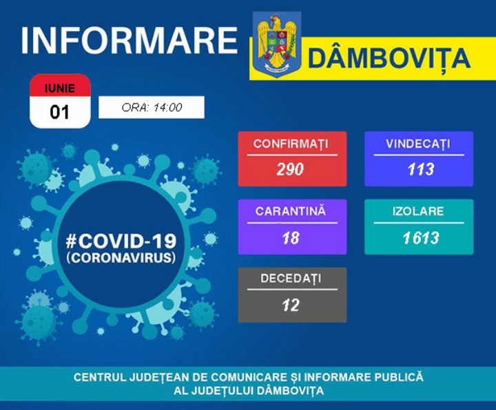 You are currently viewing 01 IUNIE 2020, COVID-19 – VEZI SITUAȚIA DIN DÂMBOVIȚA!