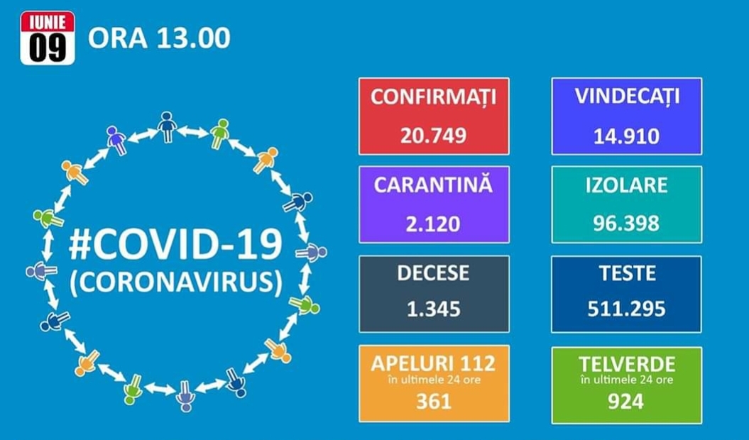You are currently viewing 9 IUNIE 2020, COVID-19 – VEZI SITUAȚIA DIN ROMÂNIA!