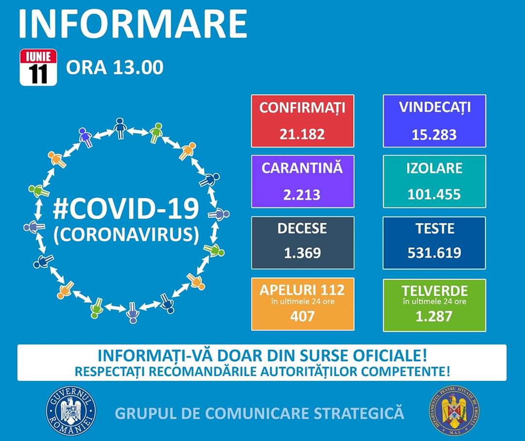 You are currently viewing 11 IUNIE 2020, COVID-19 – VEZI SITUAȚIA DIN ROMÂNIA!