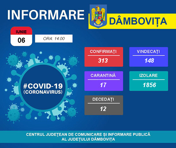 You are currently viewing 06 IUNIE 2020, COVID-19 – VEZI SITUAȚIA DIN DÂMBOVIȚA!