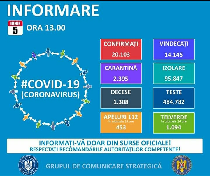 You are currently viewing 5 IUNIE 2020, COVID-19 – VEZI SITUAȚIA DIN ROMÂNIA!