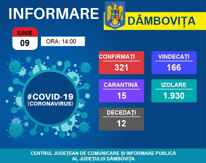 You are currently viewing 09 IUNIE 2020, COVID-19 – VEZI SITUAȚIA DIN DÂMBOVIȚA!