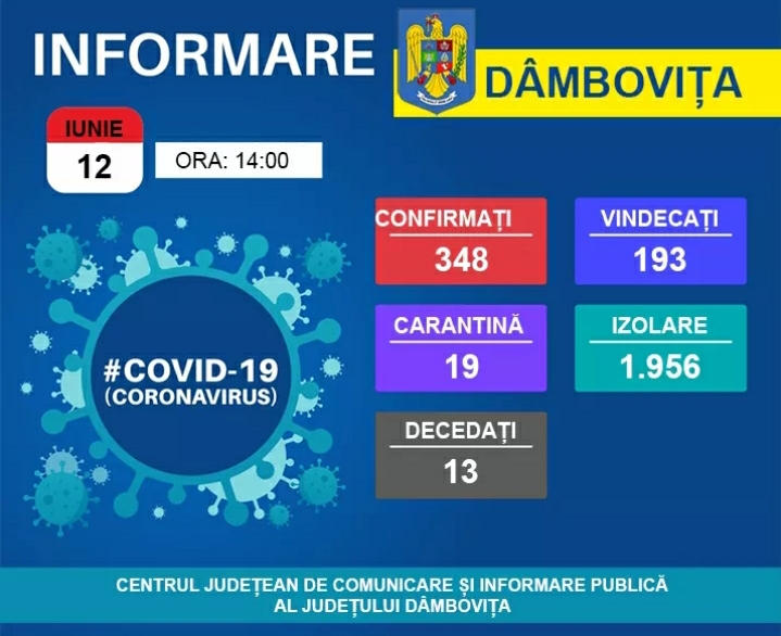 You are currently viewing 12 IUNIE 2020, COVID-19 – VEZI SITUAȚIA DIN DÂMBOVIȚA!