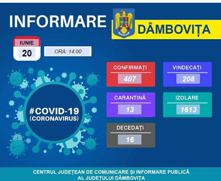 You are currently viewing 20 IUNIE 2020, COVID -19- VEZI SITUAȚIA DIN DÂMBOVIȚA!