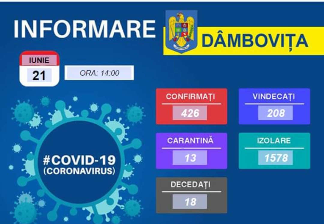 You are currently viewing 21 IUNIE 2020, COVID -19- VEZI SITUAȚIA DIN DÂMBOVIȚA!