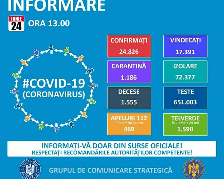 You are currently viewing 24 IUNIE 2020, COVID-19 – VEZI SITUAȚIA DIN ROMÂNIA!