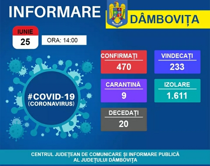 You are currently viewing 25 IUNIE 2020, COVID-19 – VEZI SITUAȚIA DIN DÂMBOVIȚA!