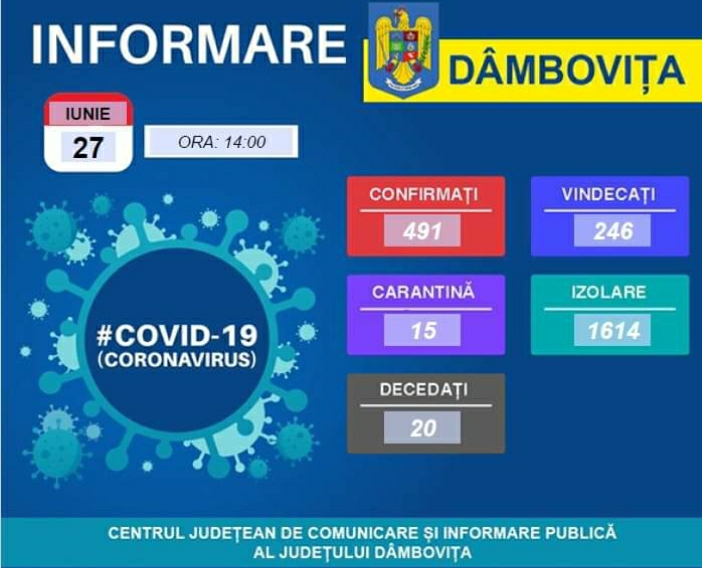 You are currently viewing 27 IUNIE 2020, COVID-19 – VEZI SITUAȚIA DIN DÂMBOVIȚA!