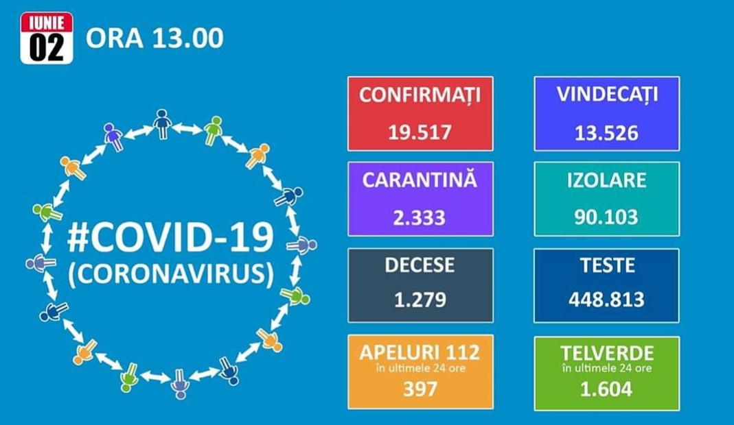 You are currently viewing 2 IUNIE 2020, COVID-19 – VEZI SITUAȚIA DIN ROMÂNIA!