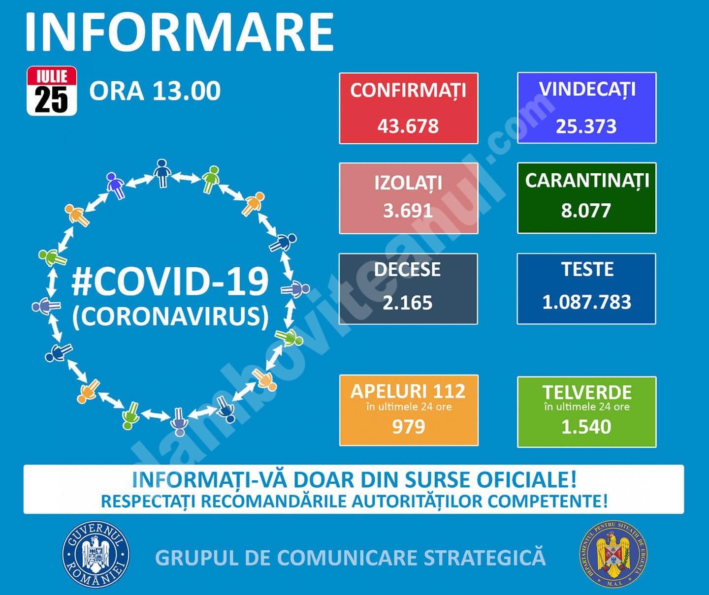 You are currently viewing 25 IULIE 2020 , COVID-19 – VEZI SITUAȚIA DIN ROMÂNIA