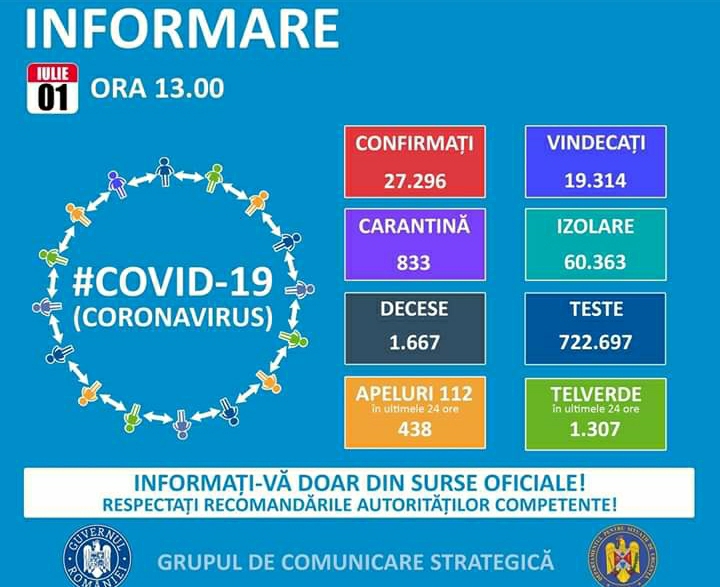 You are currently viewing 01 IULIE 2020, COVID-19 – VEZI SITUAȚIA DIN ROMÂNIA!