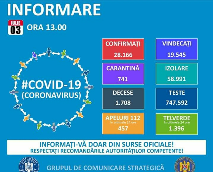 You are currently viewing 03 IULIE 2020, COVID-19 – VEZI SITUAȚIA DIN ROMÂNIA!