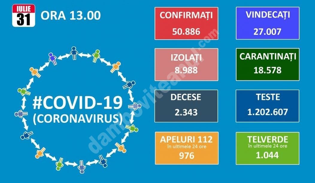 You are currently viewing 31 IULIE 2020, COVID-19 – VEZI SITUAȚIA DIN ROMÂNIA