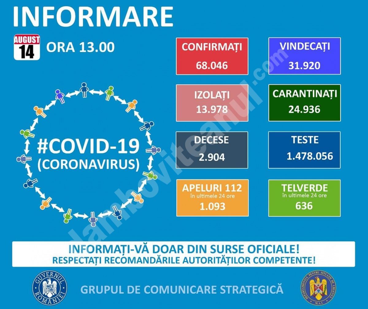 You are currently viewing 14 AUGUST 2020 , COVID-19  – VEZI SITUAȚIA DIN ROMÂNIA