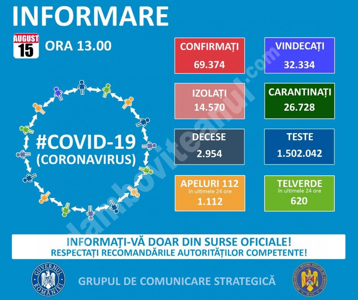 You are currently viewing 15 AUGUST 2020, COVID-19: VEZI SITUAȚIA DIN ROMÂNIA