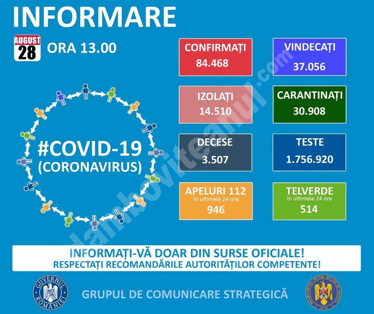 You are currently viewing 28 AUGUST 2020, COVID-19  – VEZI SITUAȚIA DIN ROMÂNIA