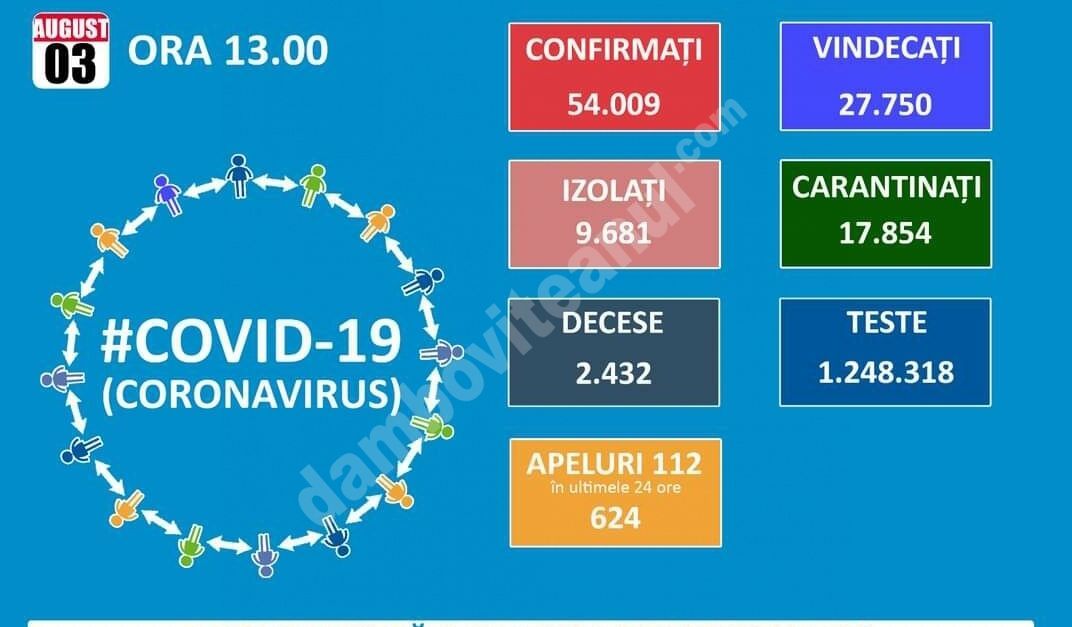 You are currently viewing 03 AUGUST, COVID-19 – VEZI SITUAȚIA DIN ROMÂNIA