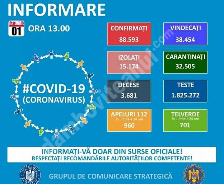 You are currently viewing 01 SEPTEMBRIE 2020: COVID-19- VEZI SITUAȚIA DIN ROMÂNIA!