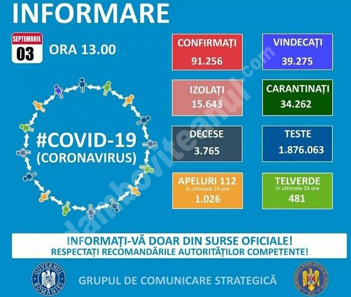 You are currently viewing 03 SEPTEMBRIE 2020, COVID-19: VEZI SITUAȚIA DIN ROMÂNIA!