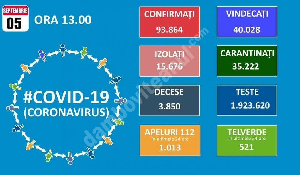 You are currently viewing 05 SEPTEMBRIE 2020, COVID-19: VEZI SITUAȚIA DIN ROMÂNIA!