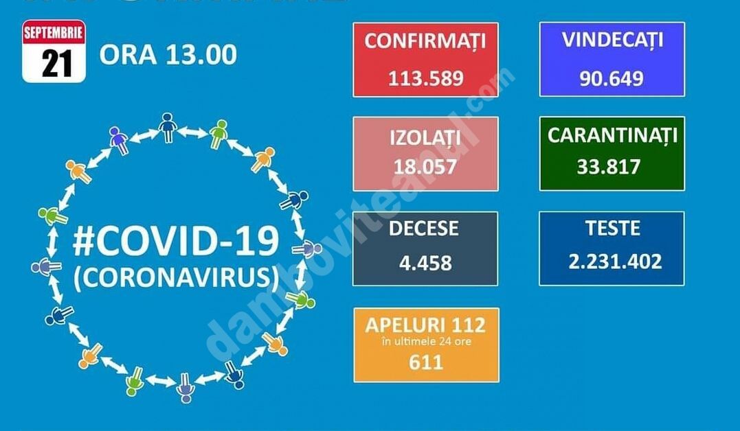 You are currently viewing 21 SEPTEMBRIE 2020, COVID-19: VEZI SITUAȚIA DIN ROMÂNIA!