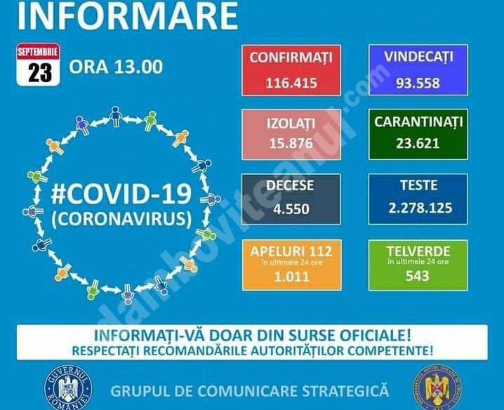You are currently viewing 23 SEPTEMBRIE 2020, COVID-19: VEZI SITUAȚIA DIN ROMÂNIA!