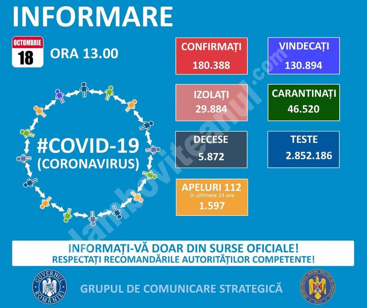 You are currently viewing 18 OCTOMBRIE 2020, COVID-19  – VEZI SITUAȚIA DIN ROMÂNIA