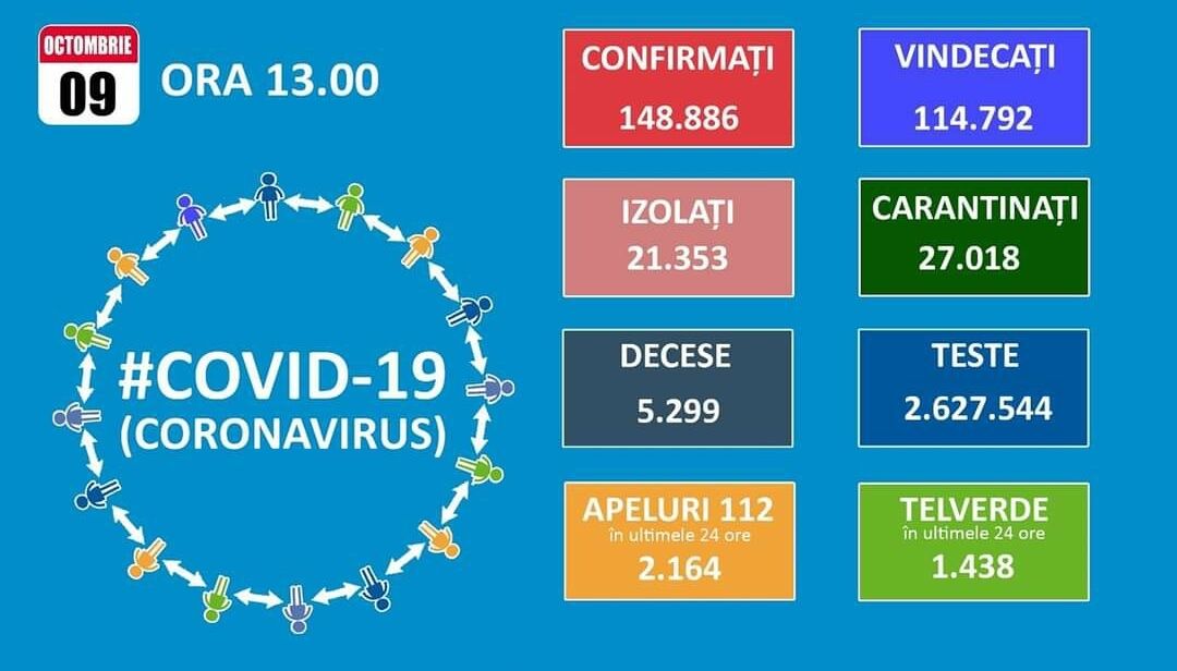 You are currently viewing 09 OCTOMBRIE 2020, COVID-19: VEZI SITUAȚIA DIN ROMÂNIA!