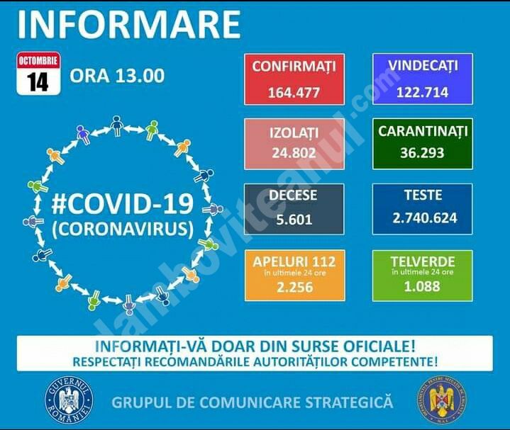 You are currently viewing 14 OCTOMBRIE 2020,COVID-19: VEZI SITUAȚIA DIN ROMÂNIA!