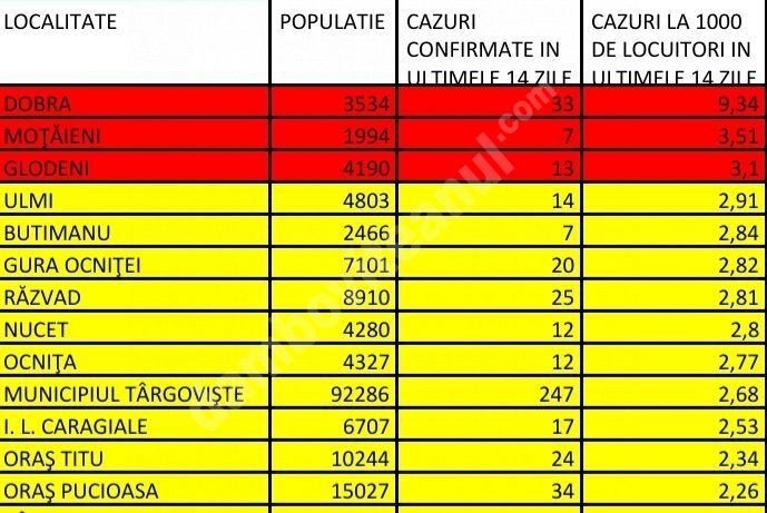 You are currently viewing VEZI INCIDENȚA CAZURILOR COVID-19 DIN ULTIMELE 14 ZILE ÎN DÂMBOVIŢA