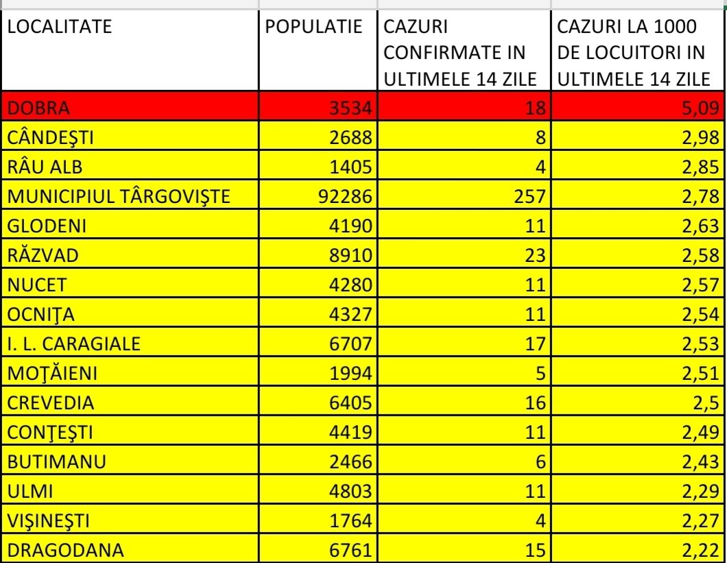 You are currently viewing DÂMBOVIȚA: AU FOST ELABORATE MĂSURI ÎN FUNCȚIE DE FIECARE SCENARIU AL RATEI DE INCIDENȚĂ CUMULATĂ A CAZURILOR CONFIRMATE COVID – 19
