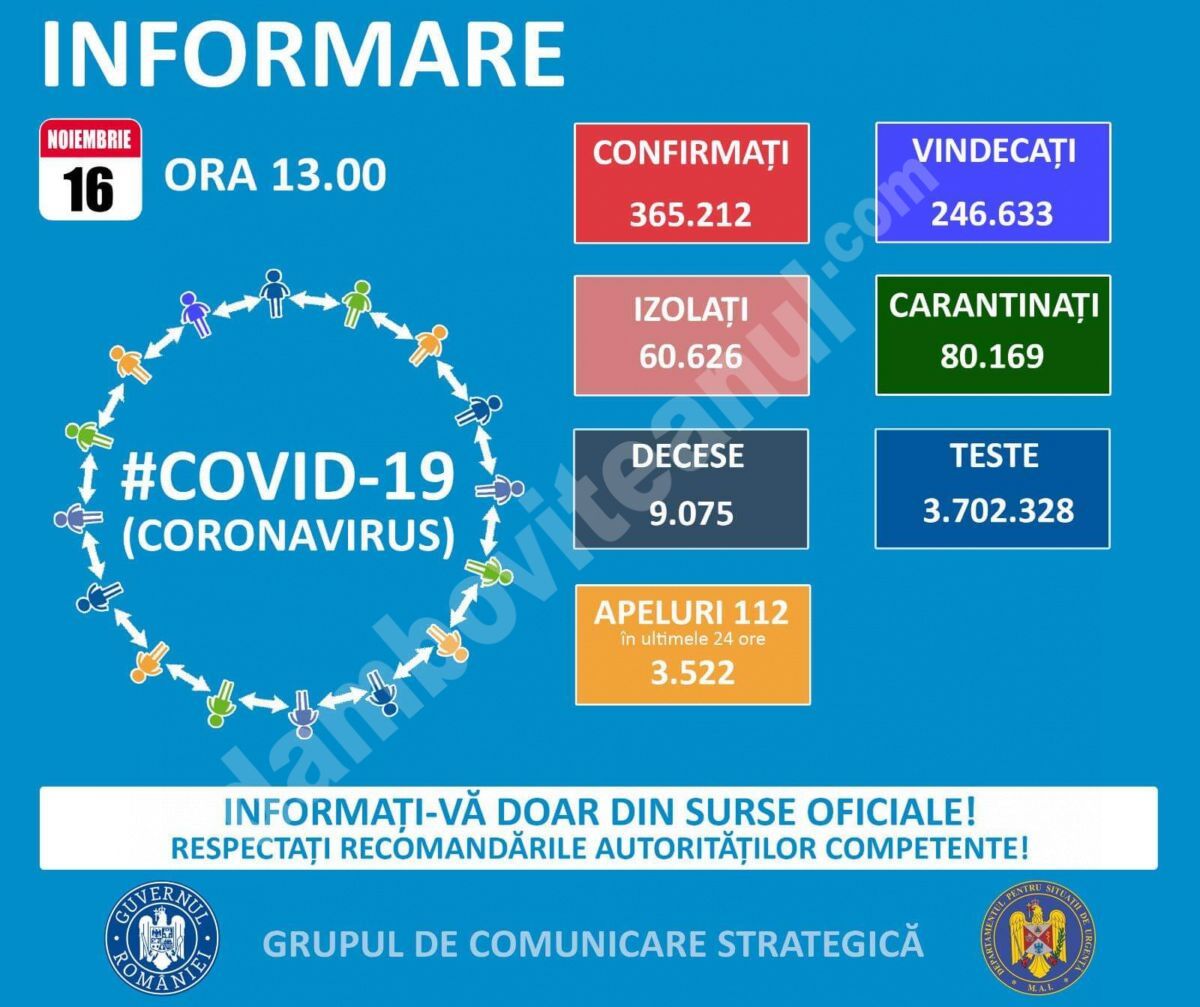 You are currently viewing 16 NOIEMBRIE 2020, COVID-19  – VEZI SITUAȚIA DIN ROMÂNIA
