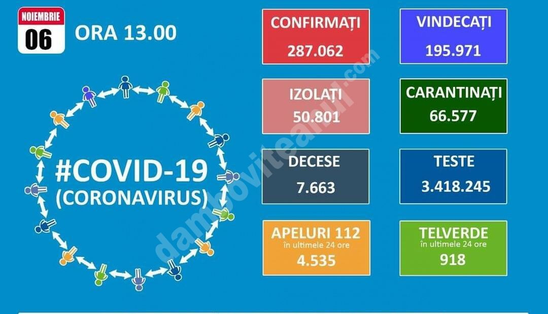 You are currently viewing 06 NOIEMBRIE 2020, COVID-19: VEZI SITUAȚIA DIN ROMÂNIA!