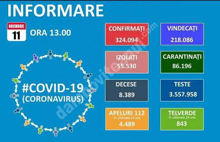 You are currently viewing 11 NOIEMBRIE 2020, COVID-19: VEZI SITUAȚIA DIN ROMÂNIA!