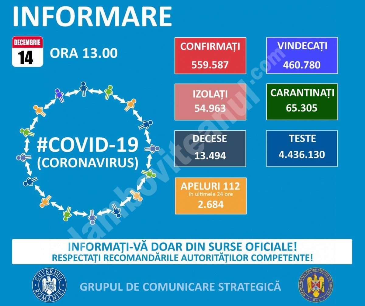 You are currently viewing 14 DECEMBRIE 2020, COVID-19  – VEZI SITUAȚIA DIN ROMÂNIA