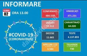 Read more about the article 02 DECEMBRIE 2020, COVID-19: VEZI SITUAȚIA DIN ROMÂNIA!