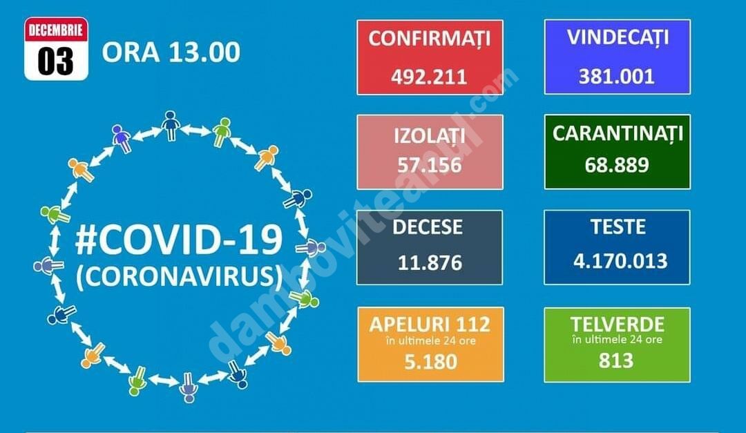 You are currently viewing 3 DECEMBRIE 2020, COVID-19: VEZI SITUAȚIA DIN ROMÂNIA!