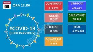 Read more about the article 06 DECEMBRIE 2020, COVID-19: VEZI SITUAȚIA ÎN ROMÂNIA!