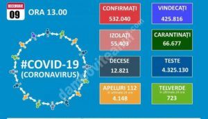 Read more about the article 09 DECEMBRIE 2020, COVID-19: VEZI SITUAȚIA DIN ROMÂNIA!