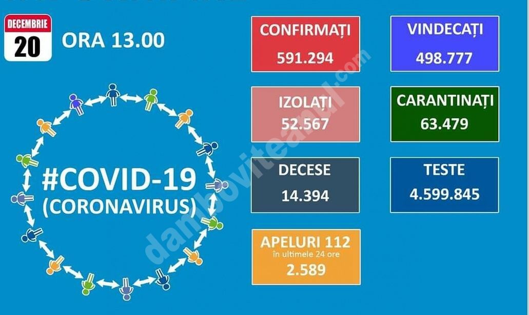 You are currently viewing 20 DECEMBRIE 2020, COVID-19: VEZI SITUAȚIA DIN ROMÂNIA!