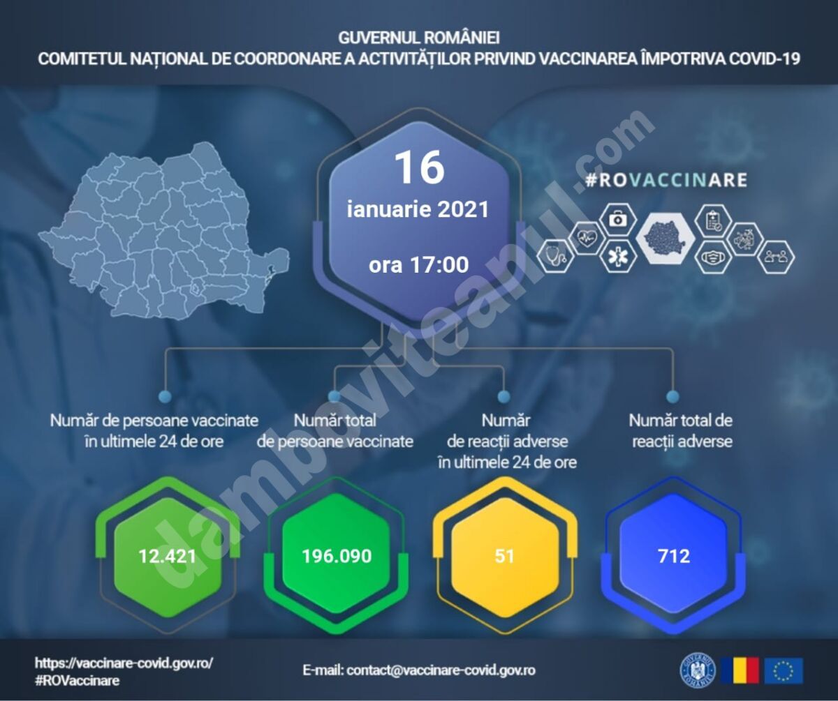 You are currently viewing 16 IANUARIE 2021: Actualizare zilnică – evidența persoanelor vaccinate împotriva COVID-19