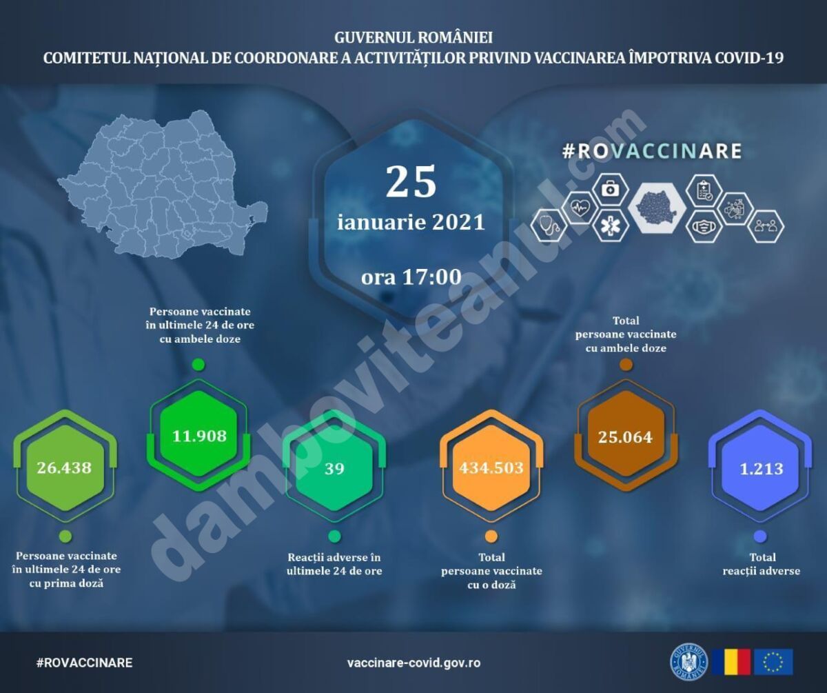 You are currently viewing 25 IANUARIE 2021: Actualizare zilnică – evidența persoanelor vaccinate împotriva COVID-19