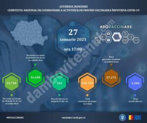 Read more about the article 27 ianuarie 2021: Actualizare zilnică – evidența persoanelor vaccinate împotriva COVID-19